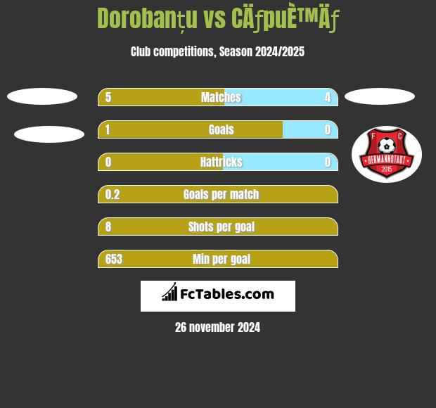 Dorobanțu vs CÄƒpuÈ™Äƒ h2h player stats