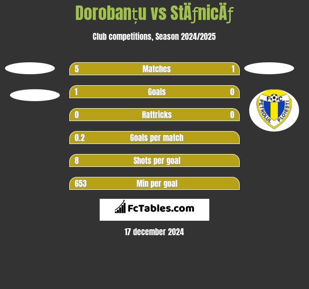 Dorobanțu vs StÄƒnicÄƒ h2h player stats