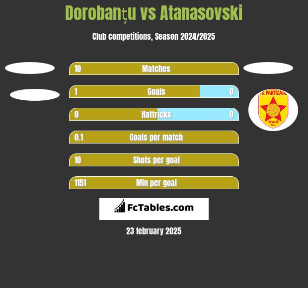 Dorobanțu vs Atanasovski h2h player stats