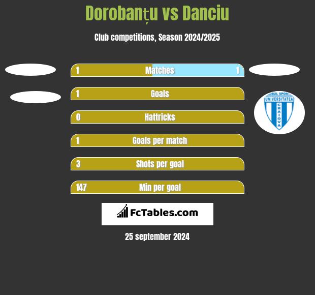 Dorobanțu vs Danciu h2h player stats