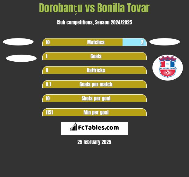 Dorobanțu vs Bonilla Tovar h2h player stats