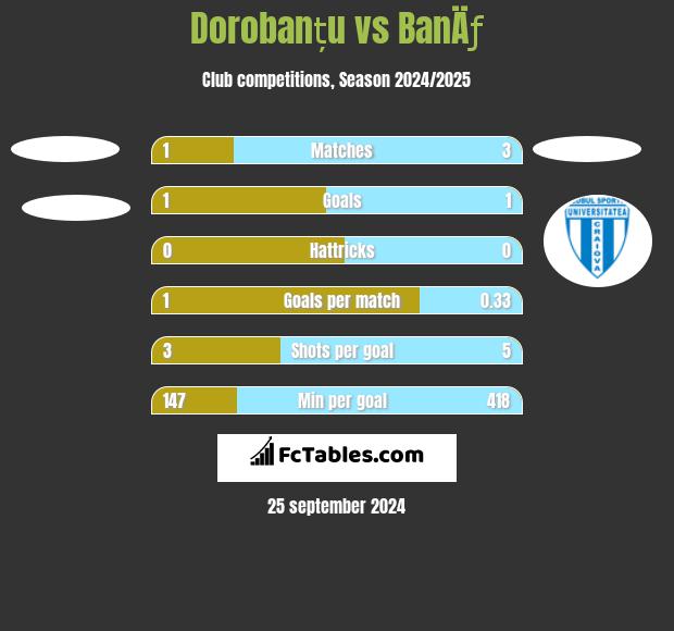 Dorobanțu vs BanÄƒ h2h player stats