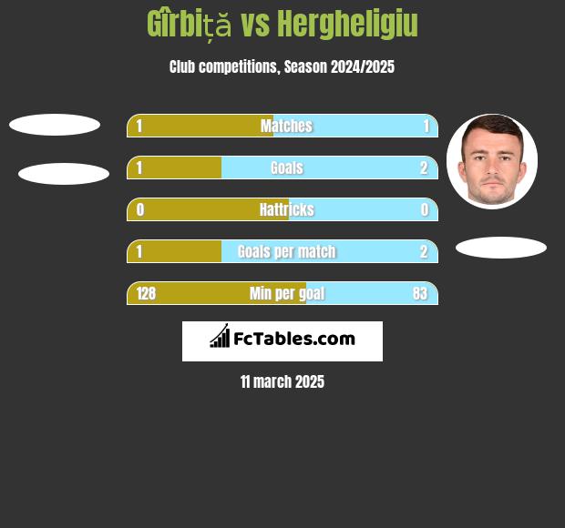 Gîrbiță vs Hergheligiu h2h player stats