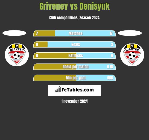 Grivenev vs Denisyuk h2h player stats