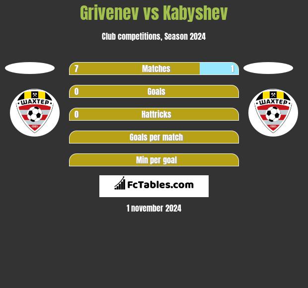 Grivenev vs Kabyshev h2h player stats