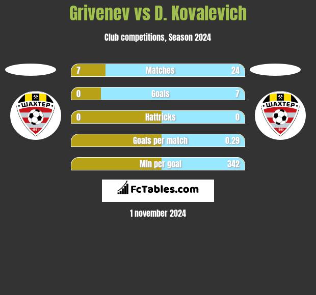 Grivenev vs D. Kovalevich h2h player stats