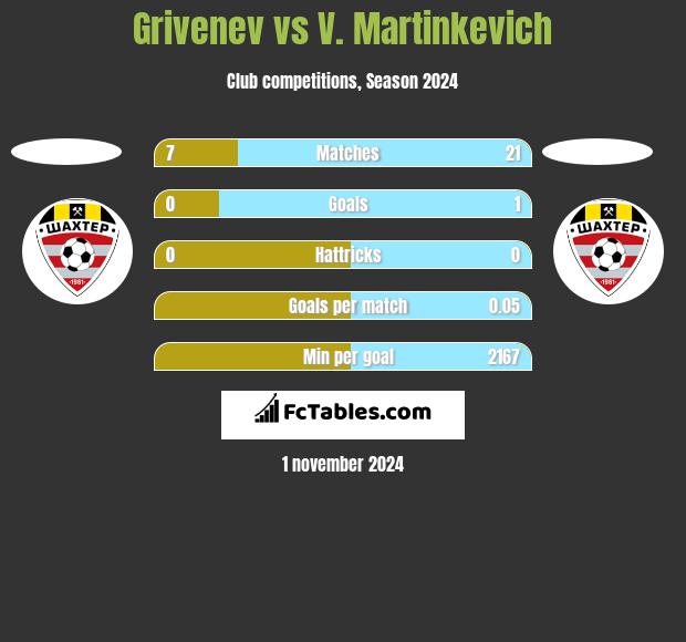 Grivenev vs V. Martinkevich h2h player stats