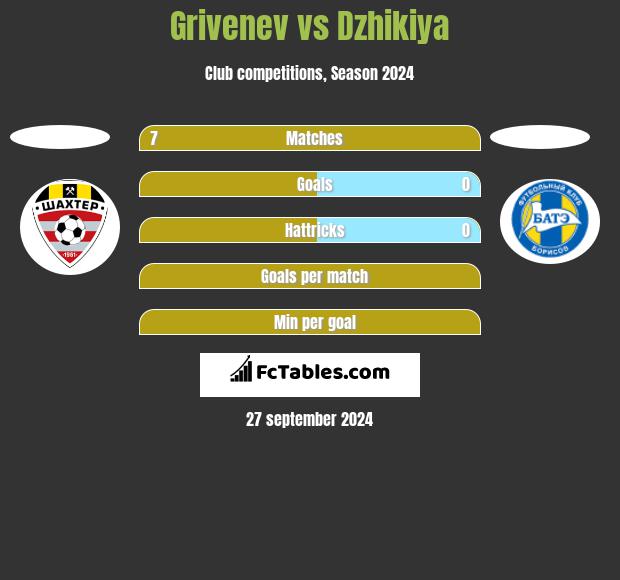 Grivenev vs Dzhikiya h2h player stats