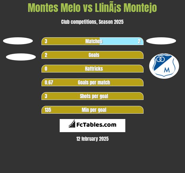 Montes Melo vs LlinÃ¡s Montejo h2h player stats