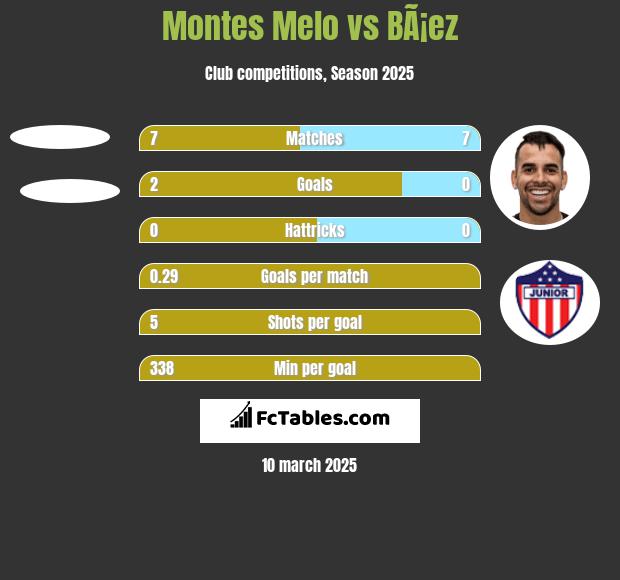 Montes Melo vs BÃ¡ez h2h player stats