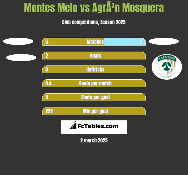 Montes Melo vs AgrÃ³n Mosquera h2h player stats