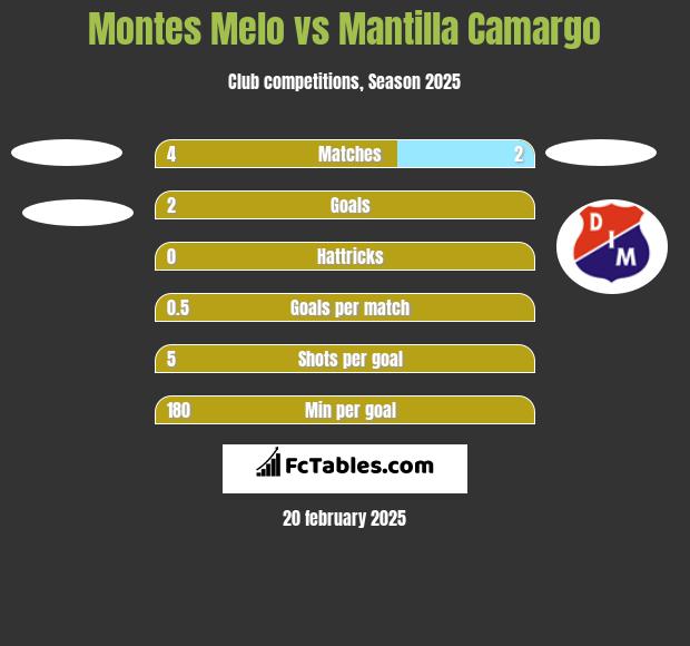 Montes Melo vs Mantilla Camargo h2h player stats