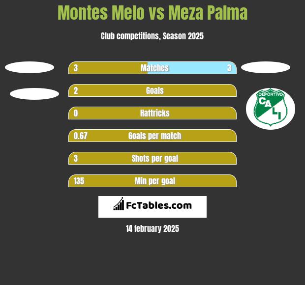 Montes Melo vs Meza Palma h2h player stats