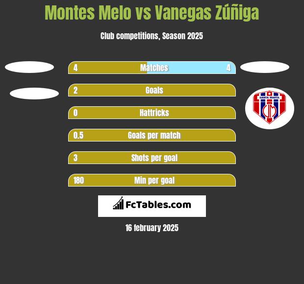 Montes Melo vs Vanegas Zúñiga h2h player stats