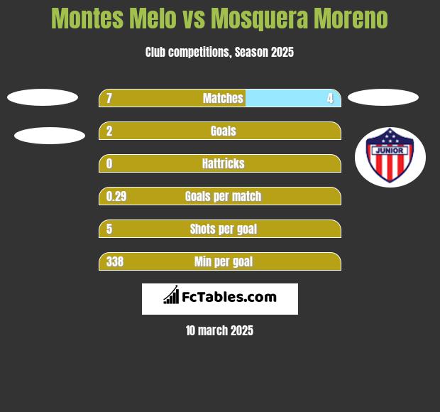 Montes Melo vs Mosquera Moreno h2h player stats