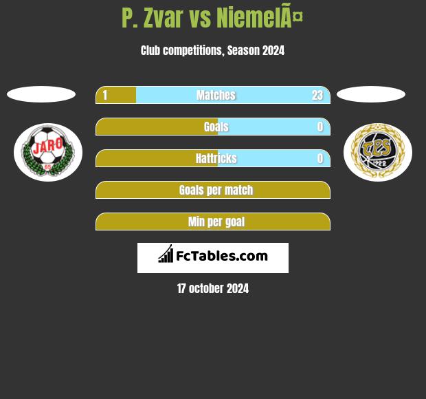 P. Zvar vs NiemelÃ¤ h2h player stats