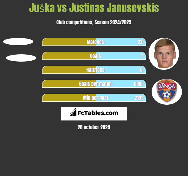 Juška vs Justinas Janusevskis h2h player stats