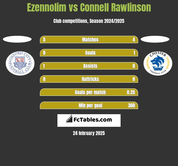 Ezennolim vs Connell Rawlinson h2h player stats