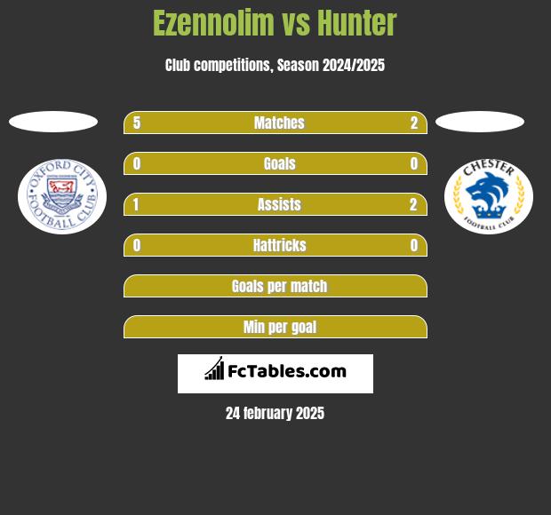 Ezennolim vs Hunter h2h player stats