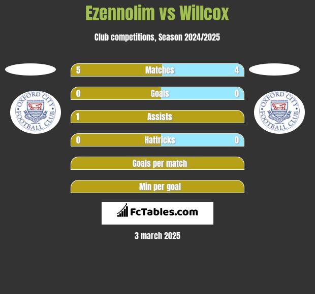 Ezennolim vs Willcox h2h player stats