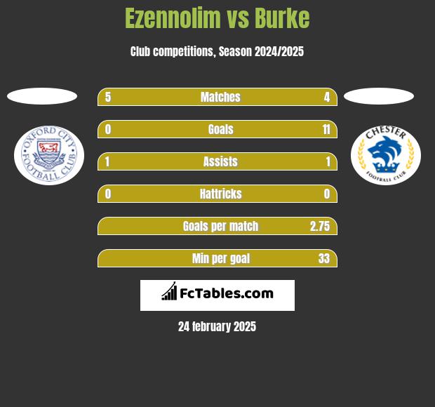 Ezennolim vs Burke h2h player stats