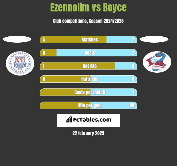 Ezennolim vs Boyce h2h player stats