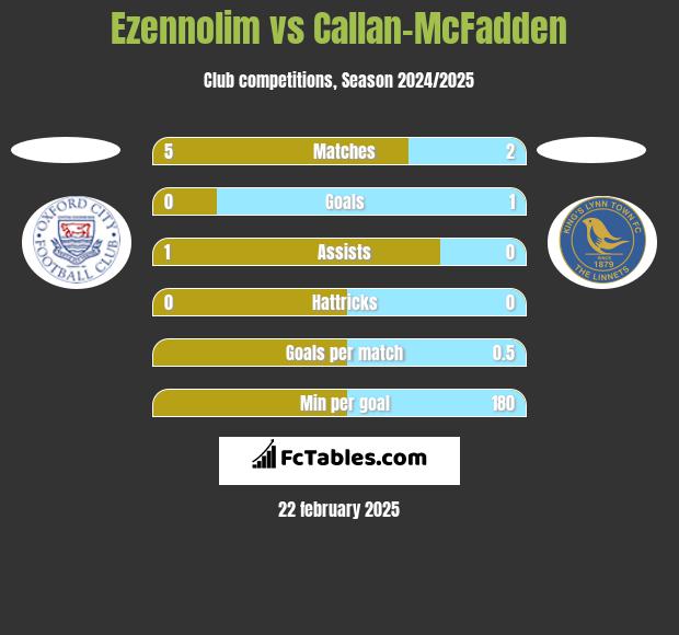 Ezennolim vs Callan-McFadden h2h player stats