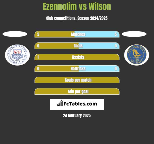 Ezennolim vs Wilson h2h player stats