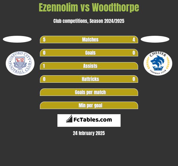 Ezennolim vs Woodthorpe h2h player stats