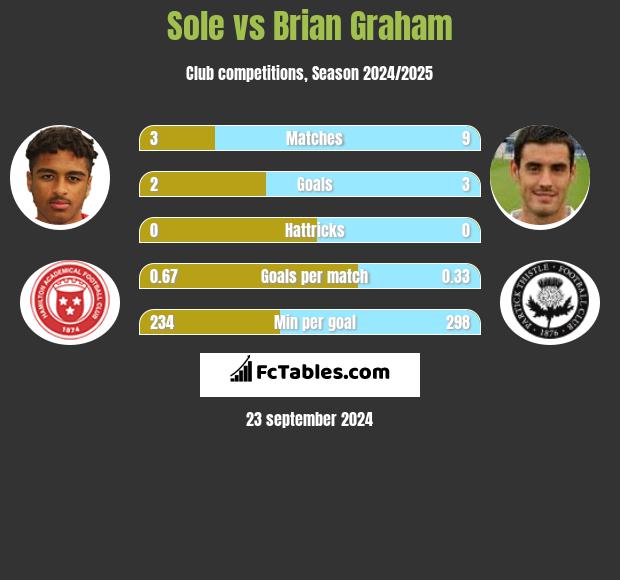 Sole vs Brian Graham h2h player stats