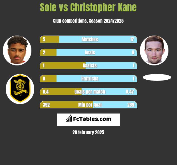 Sole vs Christopher Kane h2h player stats