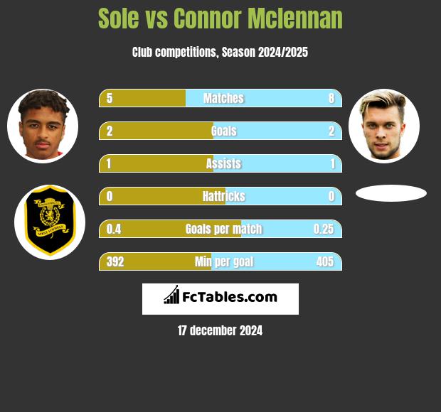 Sole vs Connor Mclennan h2h player stats