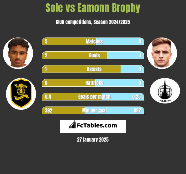 Sole vs Eamonn Brophy h2h player stats