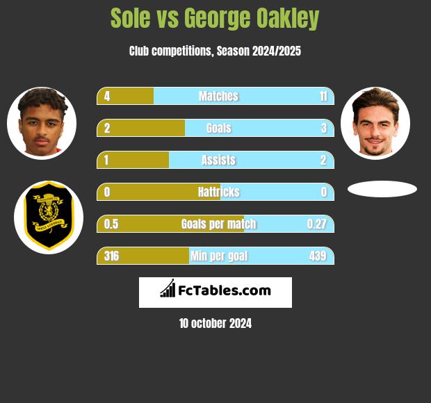 Sole vs George Oakley h2h player stats