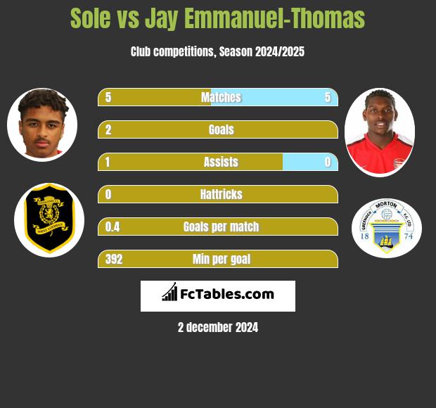 Sole vs Jay Emmanuel-Thomas h2h player stats