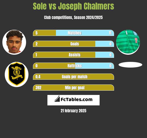 Sole vs Joseph Chalmers h2h player stats