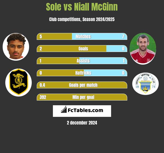 Sole vs Niall McGinn h2h player stats