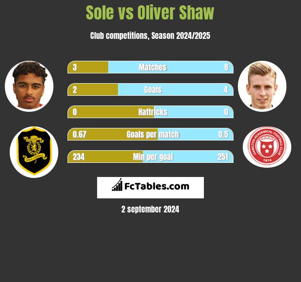 Sole vs Oliver Shaw h2h player stats