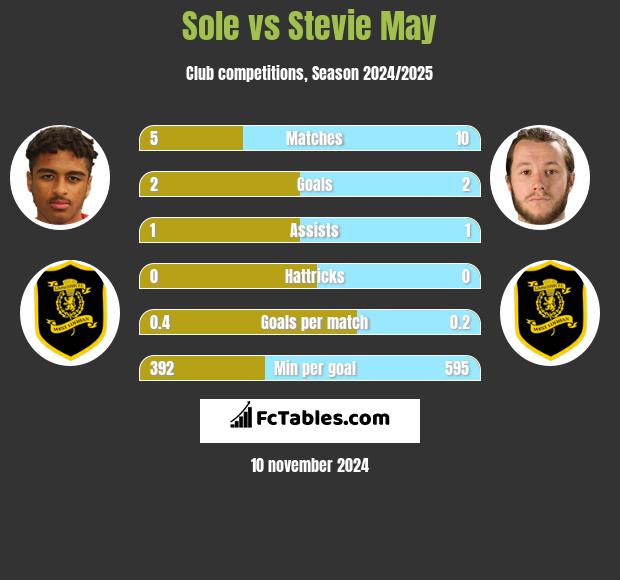 Sole vs Stevie May h2h player stats