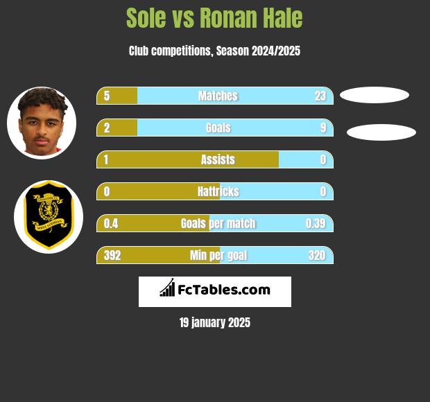 Sole vs Ronan Hale h2h player stats