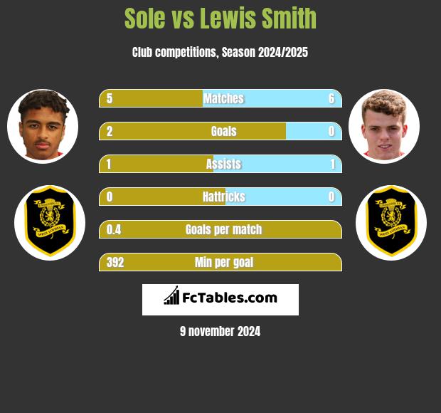 Sole vs Lewis Smith h2h player stats