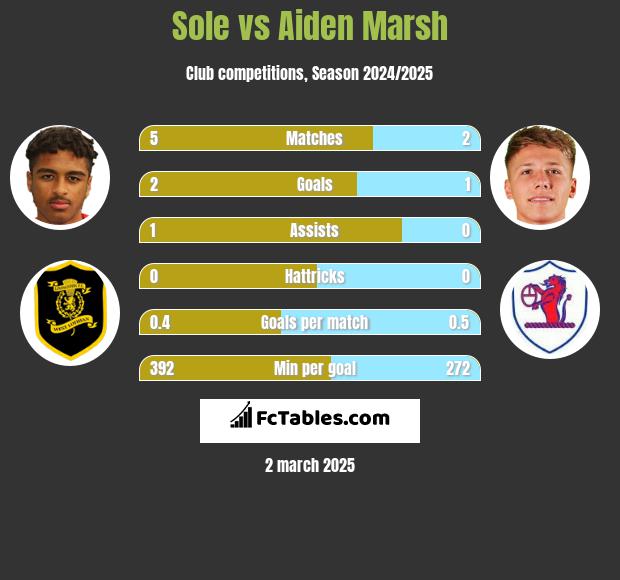 Sole vs Aiden Marsh h2h player stats