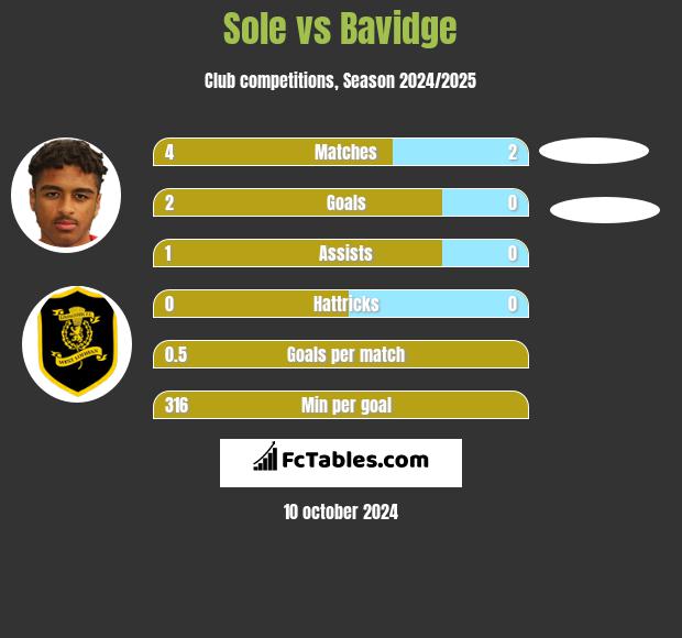 Sole vs Bavidge h2h player stats