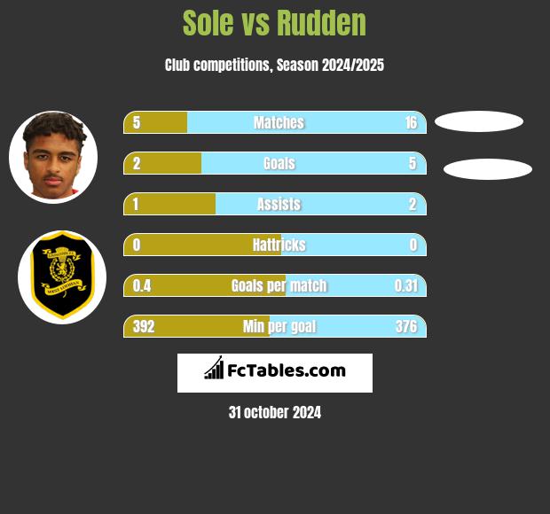 Sole vs Rudden h2h player stats