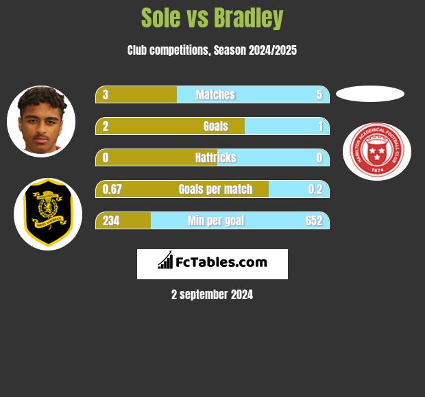 Sole vs Bradley h2h player stats