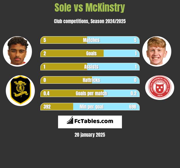 Sole vs McKinstry h2h player stats