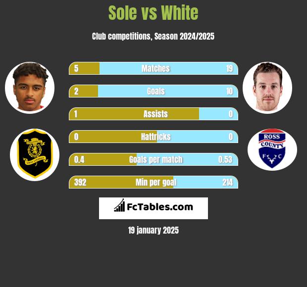 Sole vs White h2h player stats