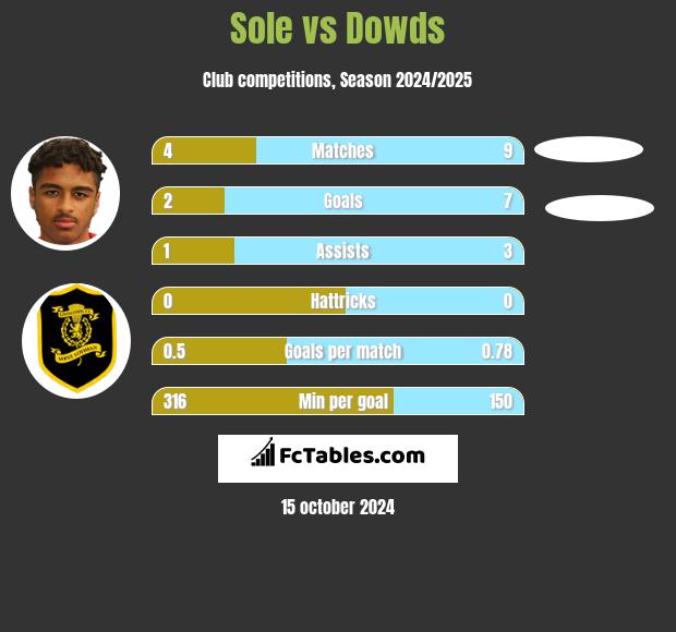 Sole vs Dowds h2h player stats