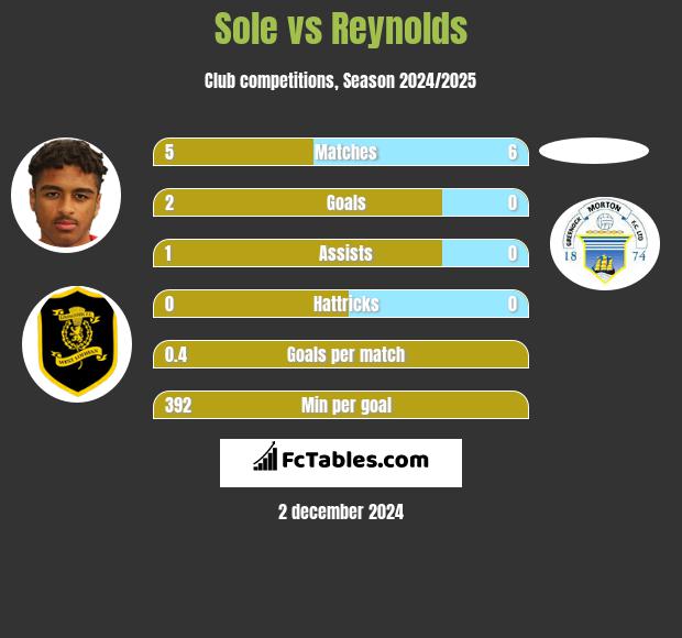 Sole vs Reynolds h2h player stats