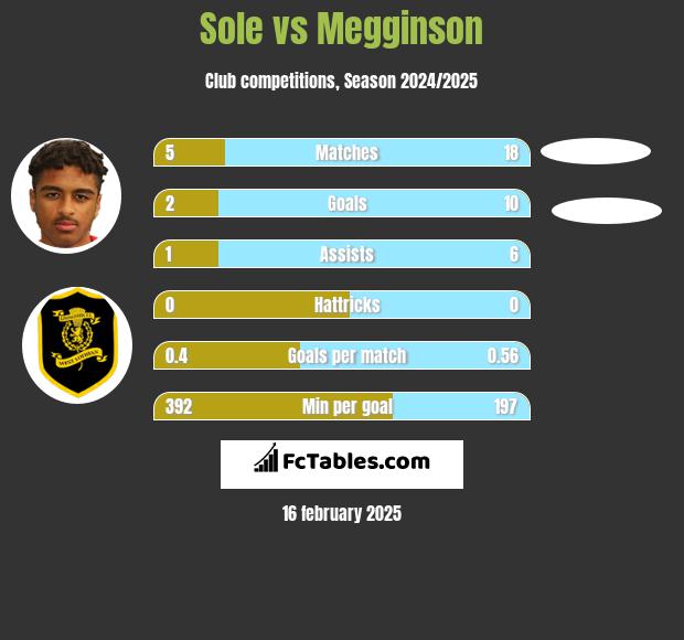 Sole vs Megginson h2h player stats